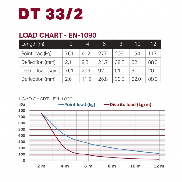 Traliccio triangolare lineare DT 33/2 50cm
