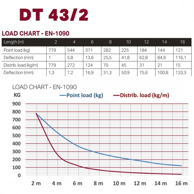 Traliccio triangolare grande DT 43/2 300 cm