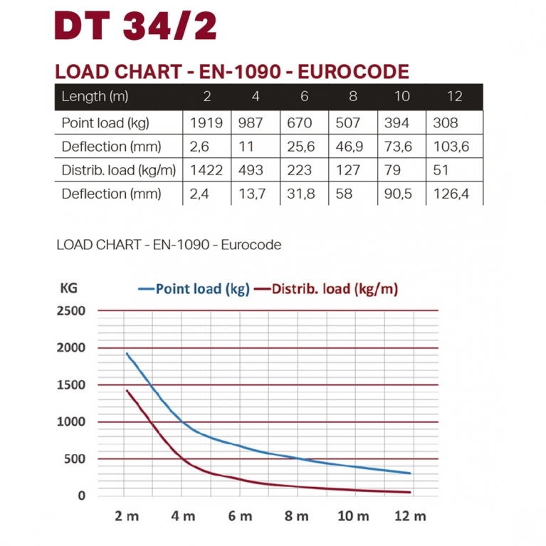 Traliccio quadrato lineare DT 34/2 300 cm